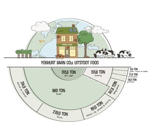 Yoghurt Barn wordt klimaatpositief en zet nieuwe standaard in duurzame horeca