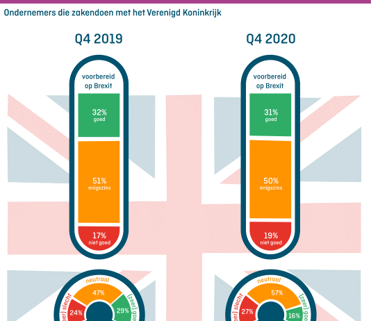 Aandeel ondernemers dat is voorbereid op impact Brexit niet veranderd in 2020