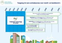 Vanaf 2025 alleen nog vracht- en bestelverkeer zonder uitstoot in binnensteden Noord-Holland