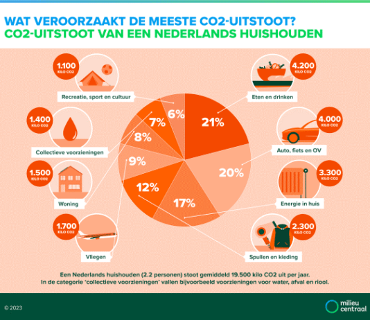Nederlanders willen meer duidelijke taal over klimaatverandering en consuminderen