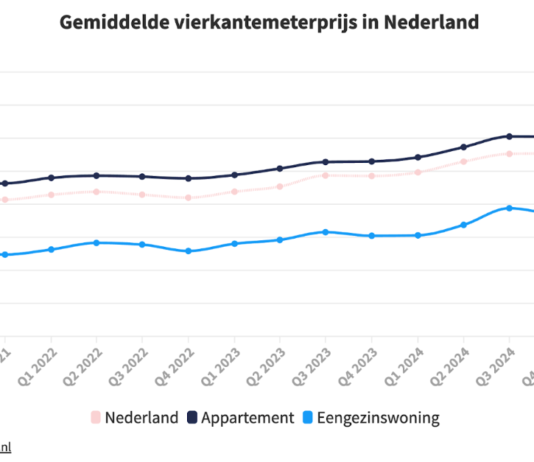 Uitponding zet door: huurmarkt krimpt verder